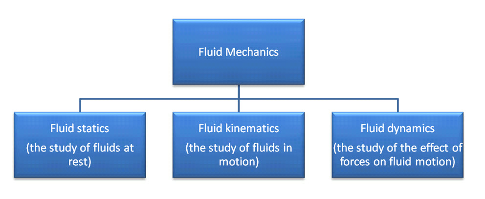 FM: LESSON 1. INTRODUCTION TO FLUID MECHANICS